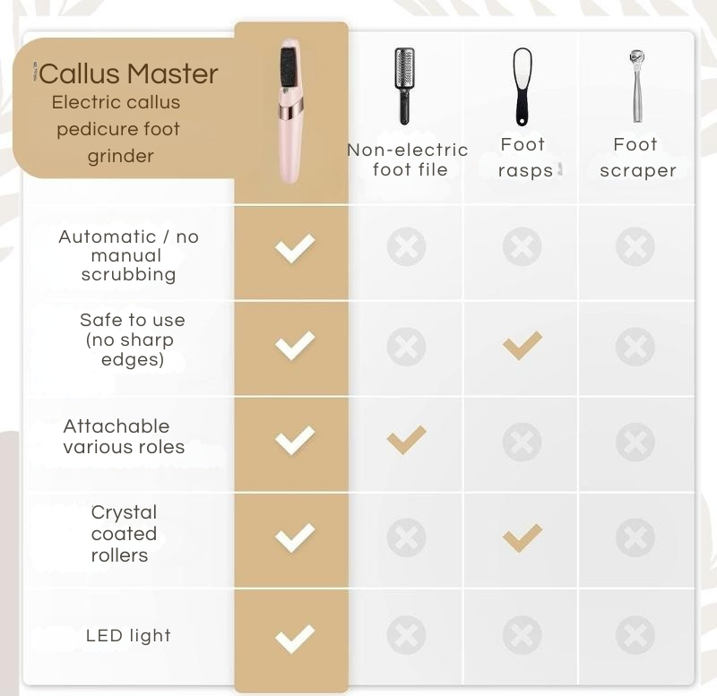 Callus Remover | Quartz Crystal Rollers | Waterproof & Rechargeable | CallusPro